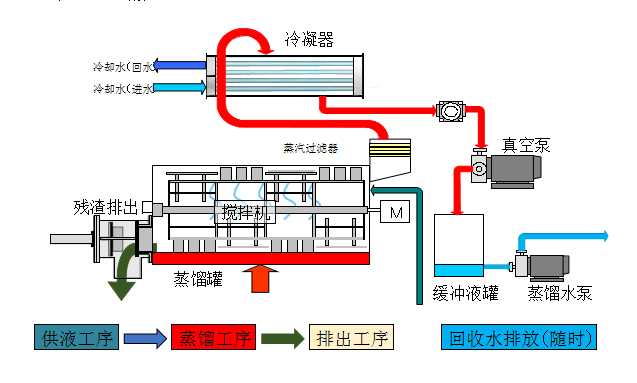 如何選擇最佳的廢水零排放蒸發(fā)設備？